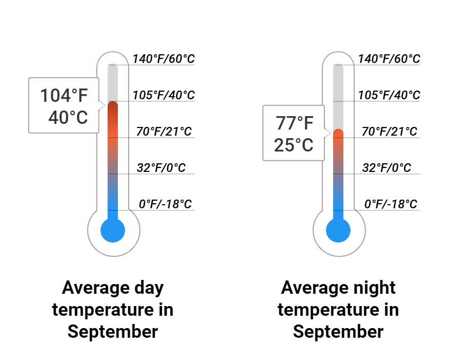 Average temperature